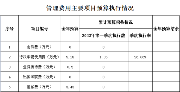 新能源公司2022年第一季度管理費(fèi)用主要項目預(yù)算執(zhí)行情況_副本.png