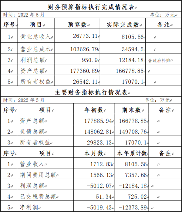 ?？诠患瘓F(tuán)2022年5月份企業(yè)月度信息公開內(nèi)容_副本.png