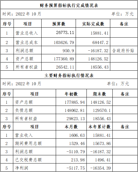 ?？诠患瘓F(tuán)2022年10月份企業(yè)月度信息公開(kāi)內(nèi)容.png